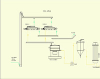 Cottonseeds Oil Milling